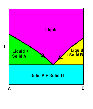Eutetic Point diagram